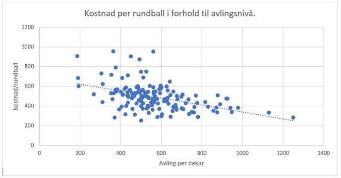 Kostnad per rundball