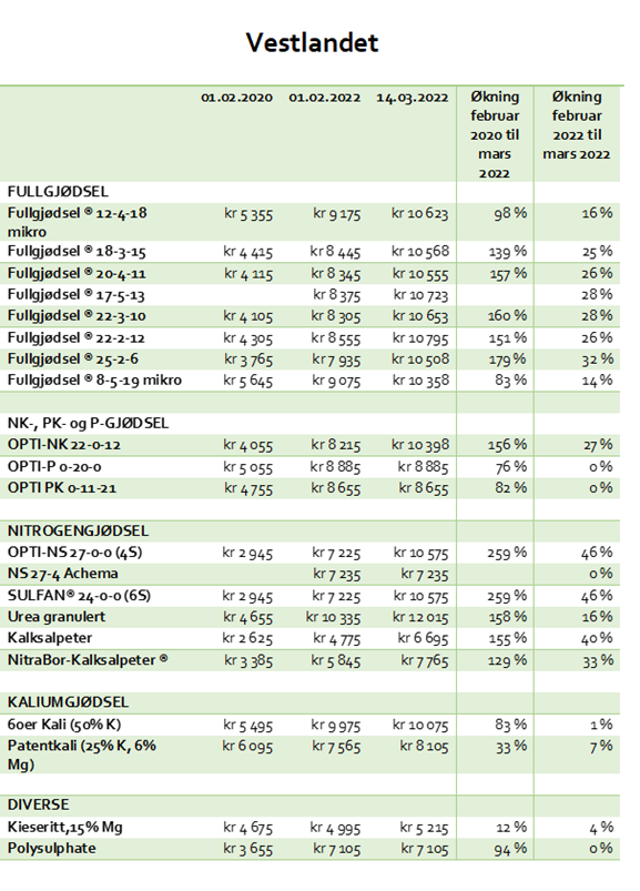 Prisutvikling mineralgjodsel