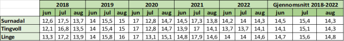 Middeltemp juni juli og august 2018 2020 Surnadal Tingvoll og Linge