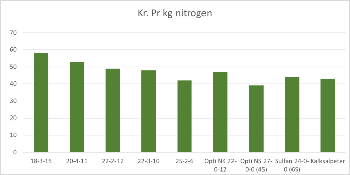 Kr pr kg N