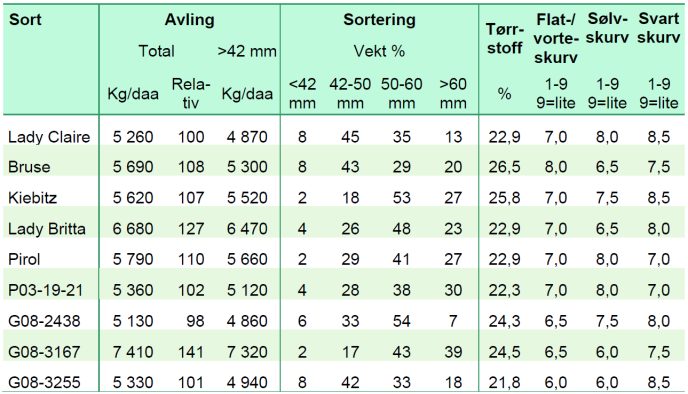 S161 Tabell 1 Forsok med nye halvseine sorter til chips