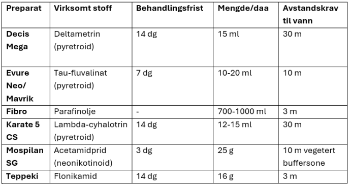 Tabell tilgjengelige insektsmidler