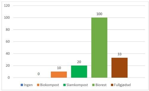 Fig 1 biorest og kompost i kornprod 2020