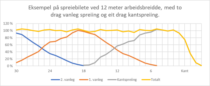 Spreiebilde 12 m kunstgjodsel