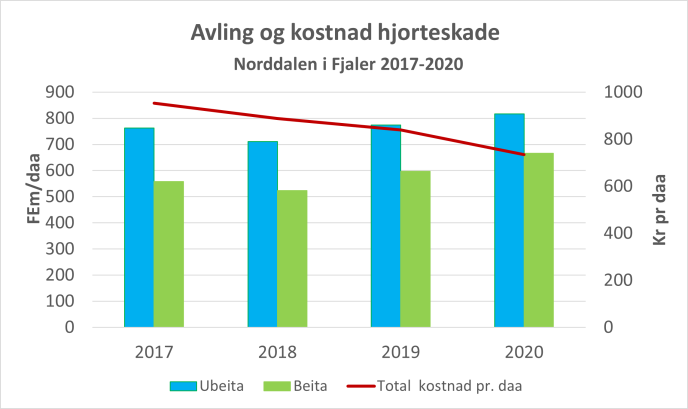 Kostnad hjorteskade